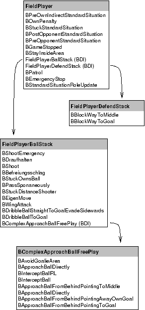behavior hierarchy